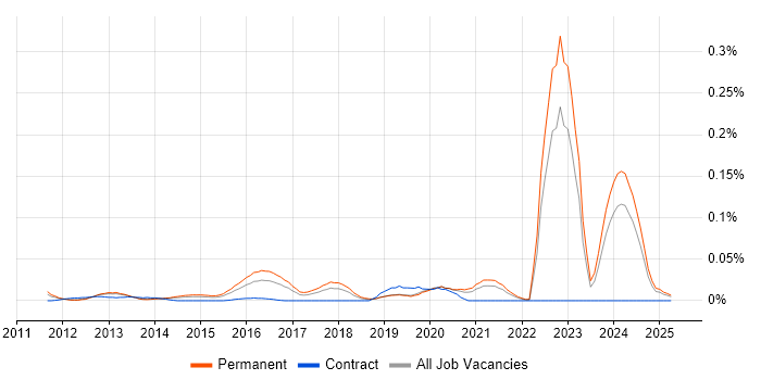 Job vacancy trend for Dropbox in the South East Job vacancy trend for Dropbox in the South East