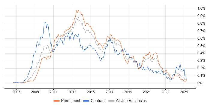 Job vacancy trend for Drupal in the South East Job vacancy trend for Drupal in the South East