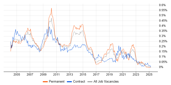 Job vacancy trend for DSDM in the South East Job vacancy trend for DSDM in the South East