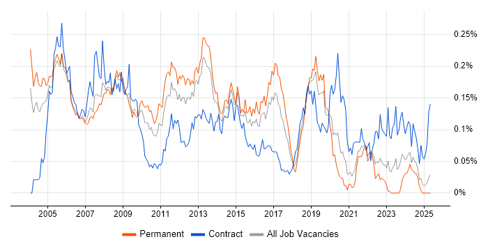 Job vacancy trend for DSL in the South East Job vacancy trend for DSL in the South East