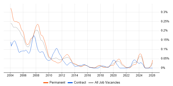 DSP Engineer job vacancy trend in the South East