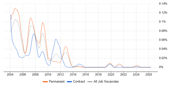 DSP Software Engineer job vacancy trend in the South East