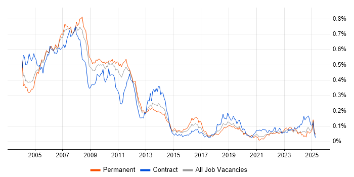 Job vacancy trend for DTS in the South East Job vacancy trend for DTS in the South East