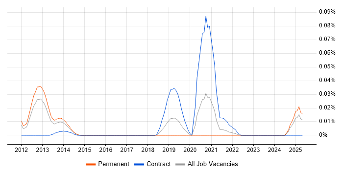 Job vacancy trend for Dublin Core in the South East Job vacancy trend for Dublin Core in the South East