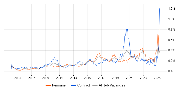Job vacancy trend for Due Diligence in the South East Job vacancy trend for Due Diligence in the South East