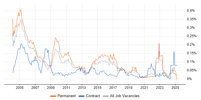 Job vacancy trend for Dutch Language in the South East Job vacancy trend for Dutch Language in the South East