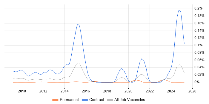 Job vacancy trend for DV Cleared Application Packager in the South East Job vacancy trend for DV Cleared Application Packager in the South East