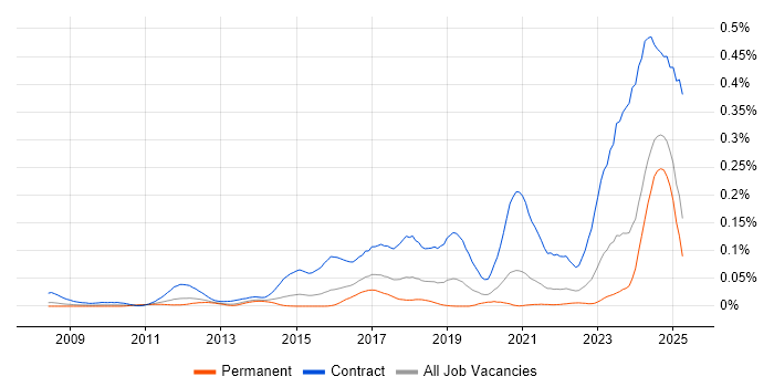Job vacancy trend for DV Cleared Network Engineer in the South East Job vacancy trend for DV Cleared Network Engineer in the South East