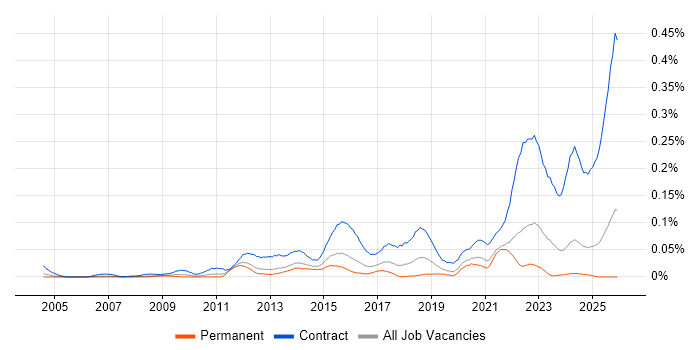 DV Cleared Project Manager job vacancy trend in the South East