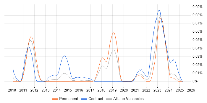 Job vacancy trend for DV Cleared Software Engineer in the South East Job vacancy trend for DV Cleared Software Engineer in the South East