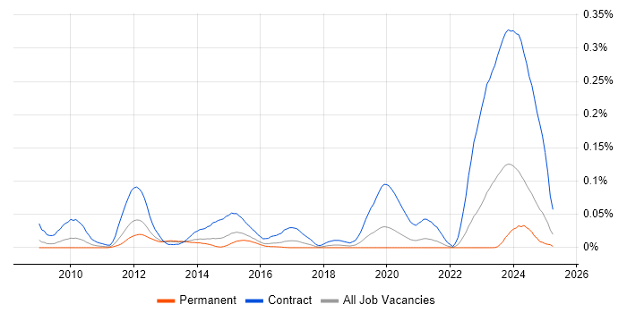 Job vacancy trend for DV Cleared Test Analyst in the South East