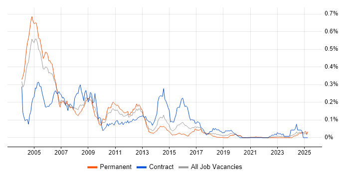 Job vacancy trend for DVB in the South East