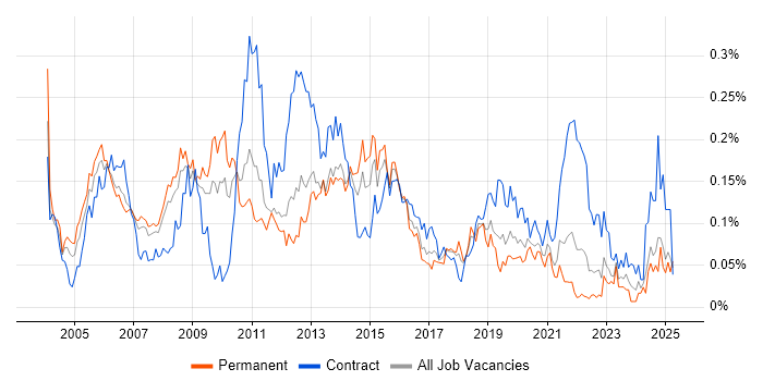 Job vacancy trend for DWDM in the South East Job vacancy trend for DWDM in the South East