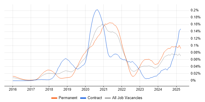 Job vacancy trend for Dynamic Application Security Testing in the South East Job vacancy trend for Dynamic Application Security Testing in the South East