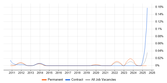Job vacancy trend for Dynamic Pricing in the South East Job vacancy trend for Dynamic Pricing in the South East