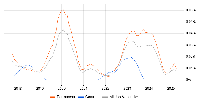 Job vacancy trend for Dynamics 365 Administrator in the South East Job vacancy trend for Dynamics 365 Administrator in the South East
