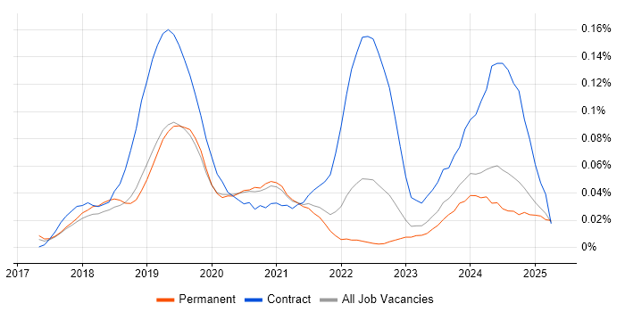 Job vacancy trend for Dynamics 365 Analyst in the South East Job vacancy trend for Dynamics 365 Analyst in the South East