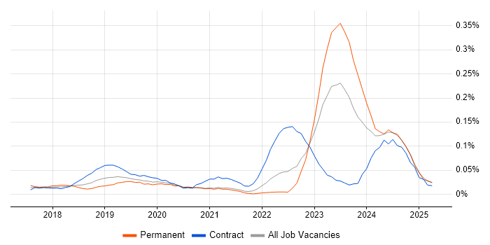 Job vacancy trend for Dynamics 365 Architect in the South East Job vacancy trend for Dynamics 365 Architect in the South East