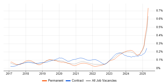 Job vacancy trend for Dynamics 365 Consultant in the South East Job vacancy trend for Dynamics 365 Consultant in the South East
