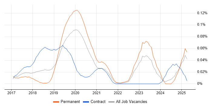 Job vacancy trend for Dynamics 365 CRM Developer in the South East Job vacancy trend for Dynamics 365 CRM Developer in the South East