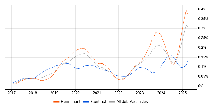 Job vacancy trend for Dynamics 365 Developer in the South East Job vacancy trend for Dynamics 365 Developer in the South East