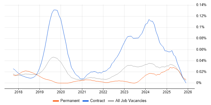 Dynamics 365 Project Manager job vacancy trend in the South East