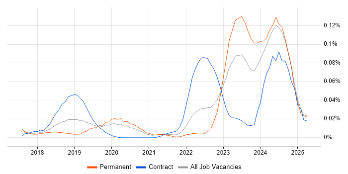 Job vacancy trend for Dynamics 365 Solution Architect in the South East Job vacancy trend for Dynamics 365 Solution Architect in the South East