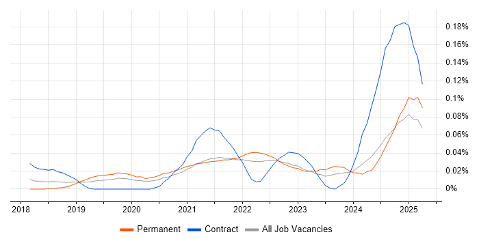 Job vacancy trend for Dynamics 365 Specialist in the South East
