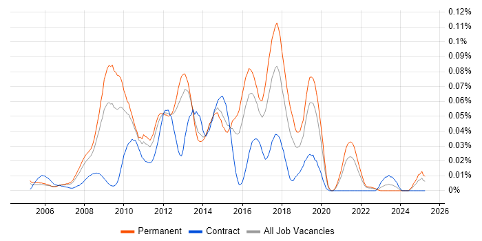 Job vacancy trend for Dynamics AX Developer in the South East Job vacancy trend for Dynamics AX Developer in the South East