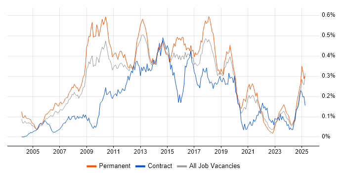 Job vacancy trend for Dynamics AX in the South East