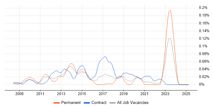 Job vacancy trend for Dynamics CRM Architect in the South East Job vacancy trend for Dynamics CRM Architect in the South East