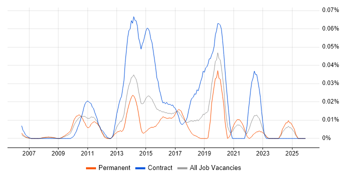 Dynamics CRM Business Analyst job vacancy trend in the South East