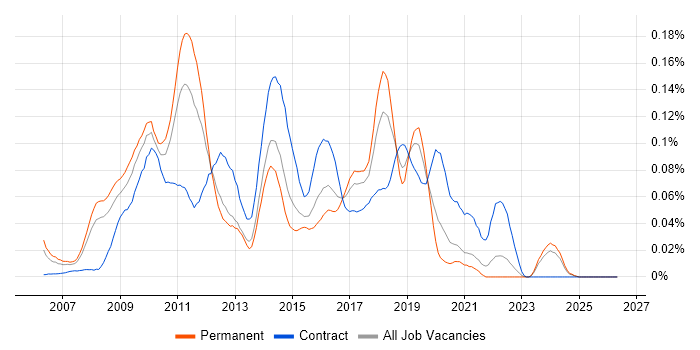Dynamics CRM Consultant job vacancy trend in the South East