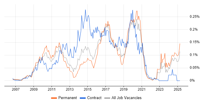Job vacancy trend for Dynamics CRM Developer in the South East Job vacancy trend for Dynamics CRM Developer in the South East