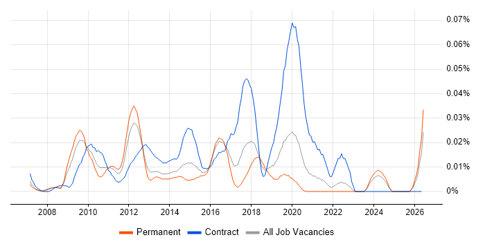 Dynamics CRM Project Manager job vacancy trend in the South East