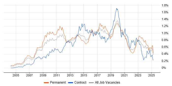 Job vacancy trend for Dynamics CRM in the South East Job vacancy trend for Dynamics CRM in the South East