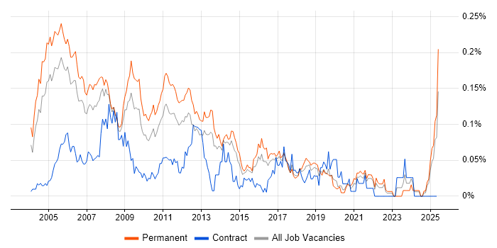 Job vacancy trend for Dynamics GP in the South East Job vacancy trend for Dynamics GP in the South East