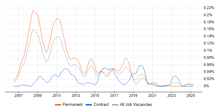 Job vacancy trend for Dynamics NAV Consultant in the South East Job vacancy trend for Dynamics NAV Consultant in the South East