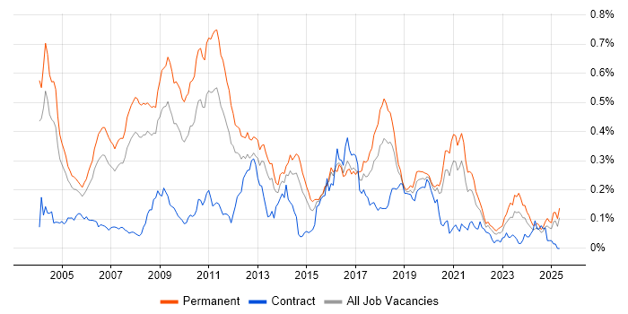 Job vacancy trend for Dynamics NAV in the South East Job vacancy trend for Dynamics NAV in the South East
