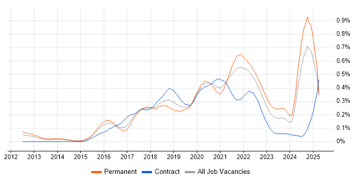 Job vacancy trend for DynamoDB in the South East