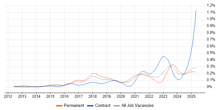 Job vacancy trend for Dynatrace in the South East Job vacancy trend for Dynatrace in the South East
