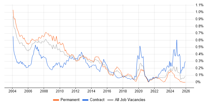 E-business job vacancy trend in the South East