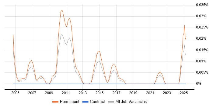 Job vacancy trend for E-Commerce Account Manager in the South East Job vacancy trend for E-Commerce Account Manager in the South East
