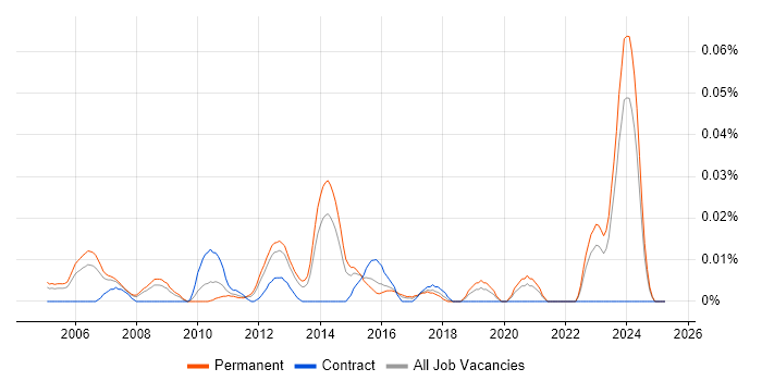 Job vacancy trend for E-Commerce Administrator in the South East Job vacancy trend for E-Commerce Administrator in the South East