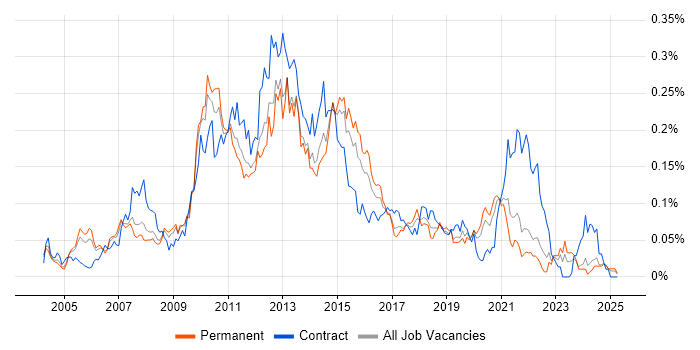 Job vacancy trend for E-Commerce Analyst in the South East Job vacancy trend for E-Commerce Analyst in the South East