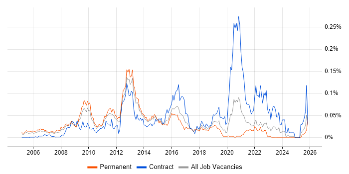 E-Commerce Architect job vacancy trend in the South East