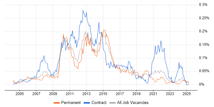Job vacancy trend for E-Commerce Business Analyst in the South East Job vacancy trend for E-Commerce Business Analyst in the South East