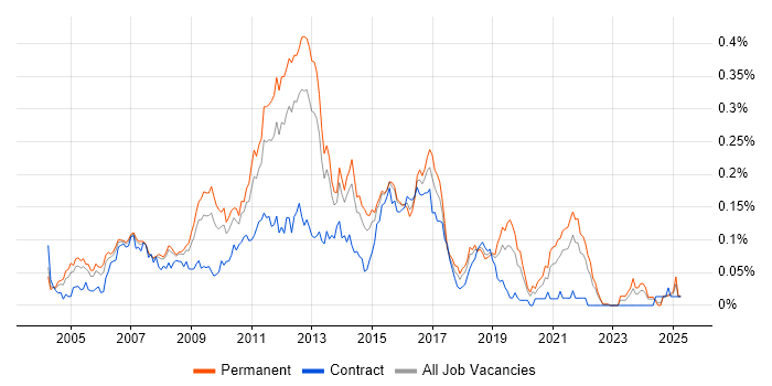 Job vacancy trend for E-Commerce Developer in the South East Job vacancy trend for E-Commerce Developer in the South East