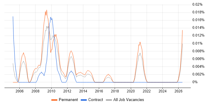 E-Commerce Director job vacancy trend in the South East
