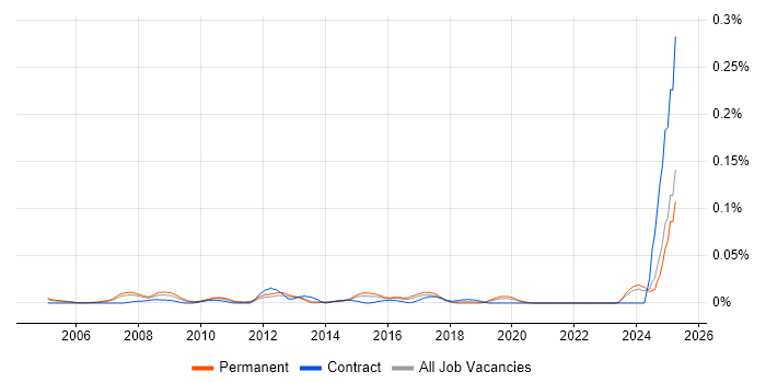 Job vacancy trend for E-Commerce Executive in the South East Job vacancy trend for E-Commerce Executive in the South East